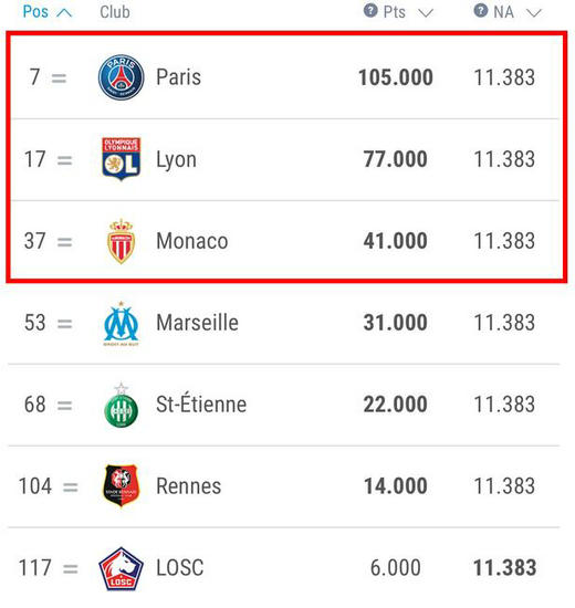  埃弗顿财务违规遭罚，下赛季扣联赛积分  